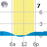 Sabine Lake tide chart for Wednesday, December 7, 2022