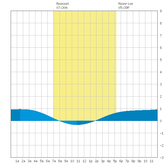 Sabine Lake tide chart for Thursday, December 8, 2022