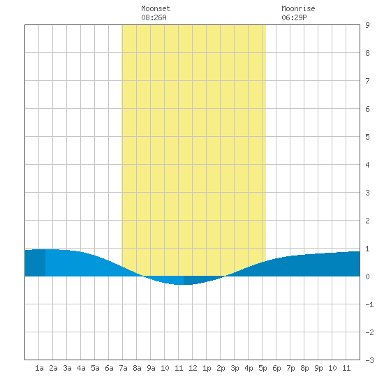 Sabine Lake tide chart for Friday, December 9, 2022