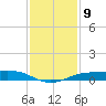 Sabine Lake tide chart for Friday, December 9, 2022