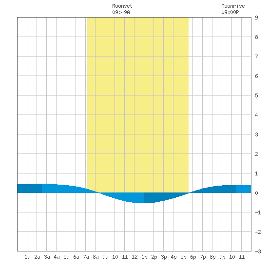 Sabine Lake tide chart for Tuesday, January 10, 2023
