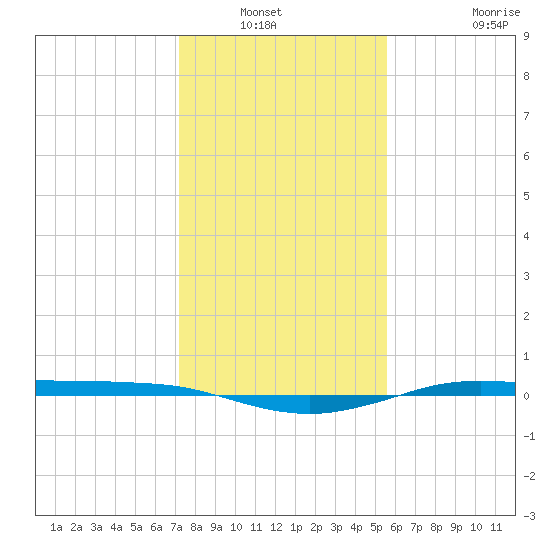 Sabine Lake tide chart for Wednesday, January 11, 2023