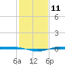 Sabine Lake tide chart for Wednesday, January 11, 2023