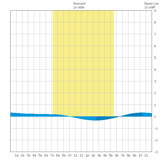 Sabine Lake tide chart for Thursday, January 12, 2023