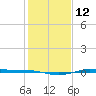 Sabine Lake tide chart for Thursday, January 12, 2023