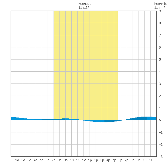 Sabine Lake tide chart for Friday, January 13, 2023