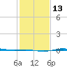 Sabine Lake tide chart for Friday, January 13, 2023