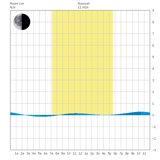 Sabine Lake tide chart for Saturday, January 14, 2023