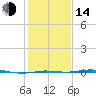 Sabine Lake tide chart for Saturday, January 14, 2023