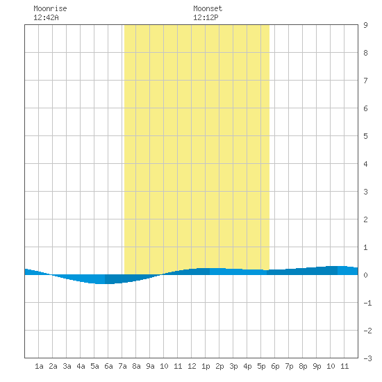 Sabine Lake tide chart for Sunday, January 15, 2023