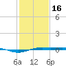 Sabine Lake tide chart for Monday, January 16, 2023