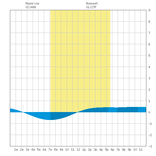 Sabine Lake tide chart for Tuesday, January 17, 2023