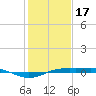 Sabine Lake tide chart for Tuesday, January 17, 2023