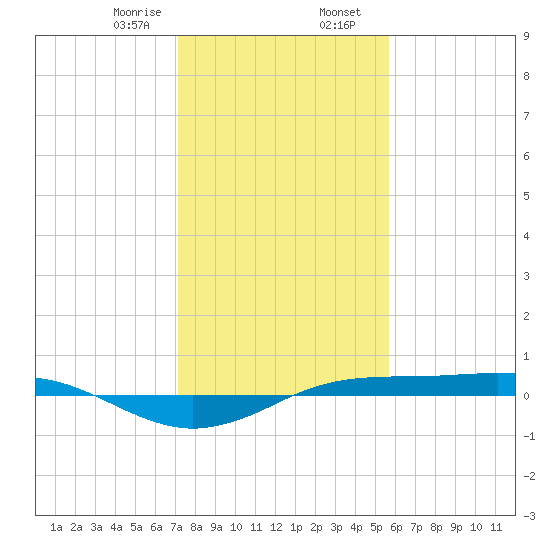 Sabine Lake tide chart for Wednesday, January 18, 2023
