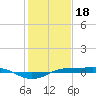 Sabine Lake tide chart for Wednesday, January 18, 2023