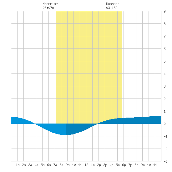 Sabine Lake tide chart for Thursday, January 19, 2023
