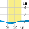 Sabine Lake tide chart for Thursday, January 19, 2023