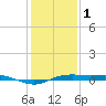 Sabine Lake tide chart for Sunday, January 1, 2023