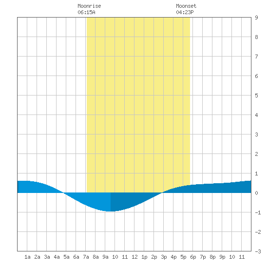 Sabine Lake tide chart for Friday, January 20, 2023
