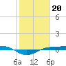 Sabine Lake tide chart for Friday, January 20, 2023