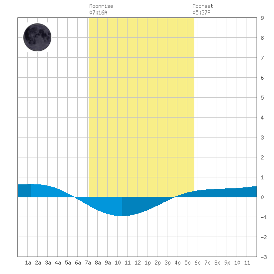 Sabine Lake tide chart for Saturday, January 21, 2023
