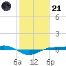 Sabine Lake tide chart for Saturday, January 21, 2023