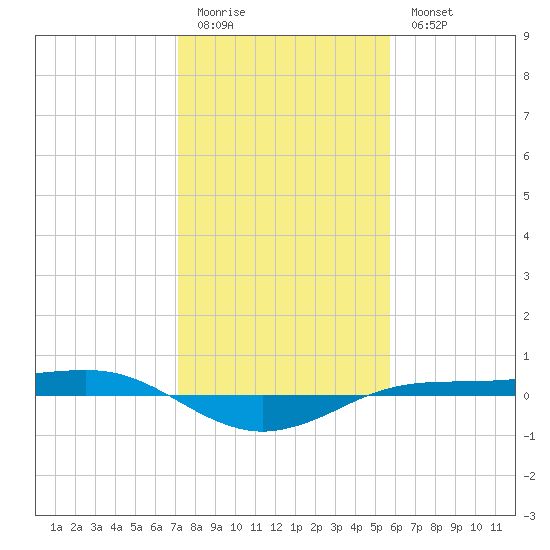 Sabine Lake tide chart for Sunday, January 22, 2023
