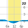 Sabine Lake tide chart for Sunday, January 22, 2023