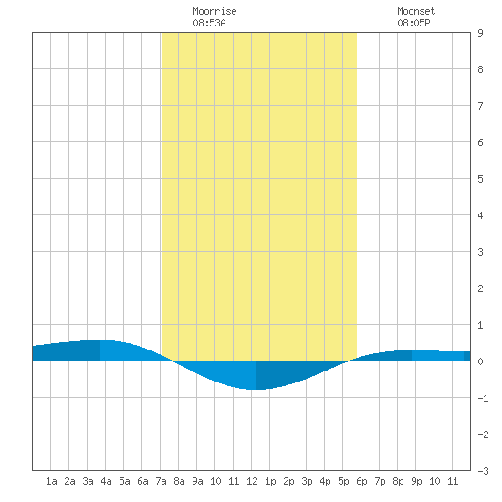 Sabine Lake tide chart for Monday, January 23, 2023