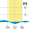 Sabine Lake tide chart for Monday, January 23, 2023