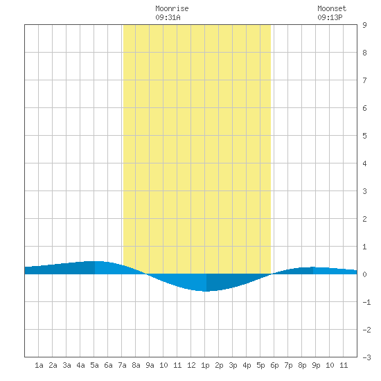 Sabine Lake tide chart for Tuesday, January 24, 2023
