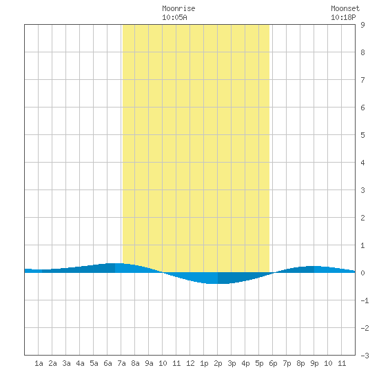 Sabine Lake tide chart for Wednesday, January 25, 2023