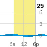 Sabine Lake tide chart for Wednesday, January 25, 2023