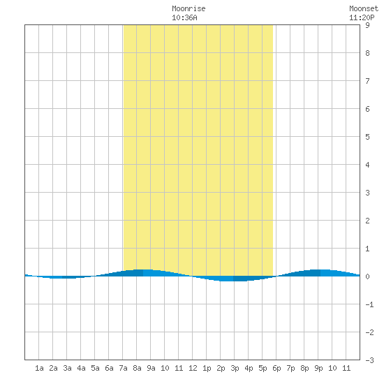 Sabine Lake tide chart for Thursday, January 26, 2023