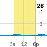 Sabine Lake tide chart for Thursday, January 26, 2023