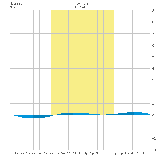 Sabine Lake tide chart for Friday, January 27, 2023