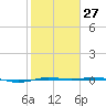 Sabine Lake tide chart for Friday, January 27, 2023