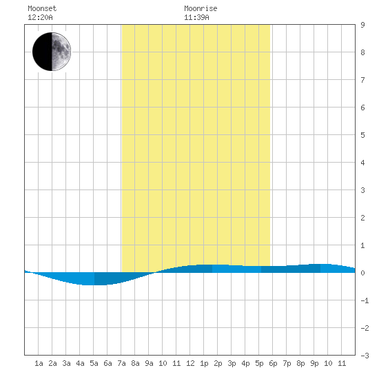 Sabine Lake tide chart for Saturday, January 28, 2023