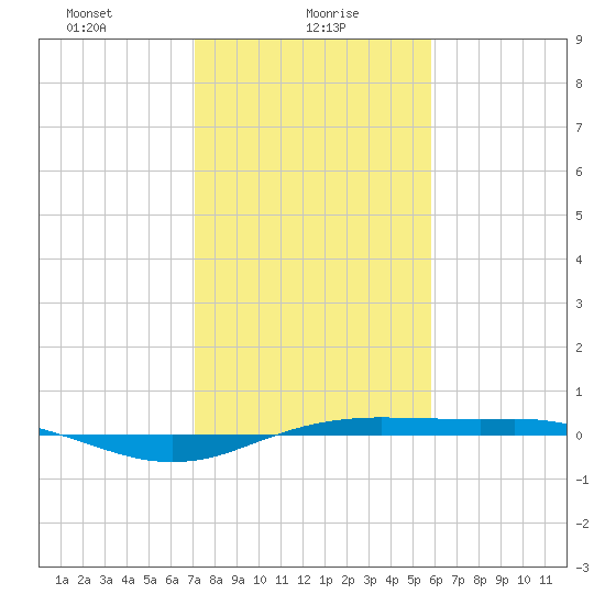 Sabine Lake tide chart for Sunday, January 29, 2023