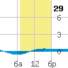 Sabine Lake tide chart for Sunday, January 29, 2023