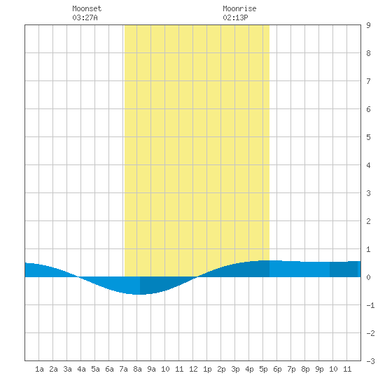 Sabine Lake tide chart for Monday, January 2, 2023