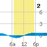 Sabine Lake tide chart for Monday, January 2, 2023