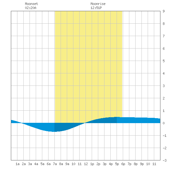 Sabine Lake tide chart for Monday, January 30, 2023