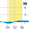 Sabine Lake tide chart for Monday, January 30, 2023