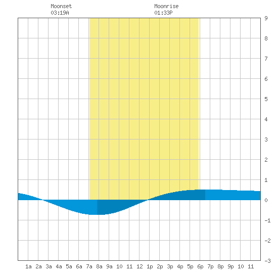 Sabine Lake tide chart for Tuesday, January 31, 2023