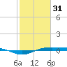 Sabine Lake tide chart for Tuesday, January 31, 2023