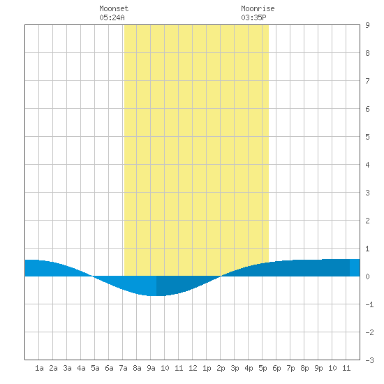 Sabine Lake tide chart for Wednesday, January 4, 2023