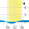 Sabine Lake tide chart for Wednesday, January 4, 2023