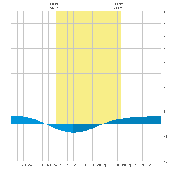 Sabine Lake tide chart for Thursday, January 5, 2023