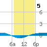 Sabine Lake tide chart for Thursday, January 5, 2023